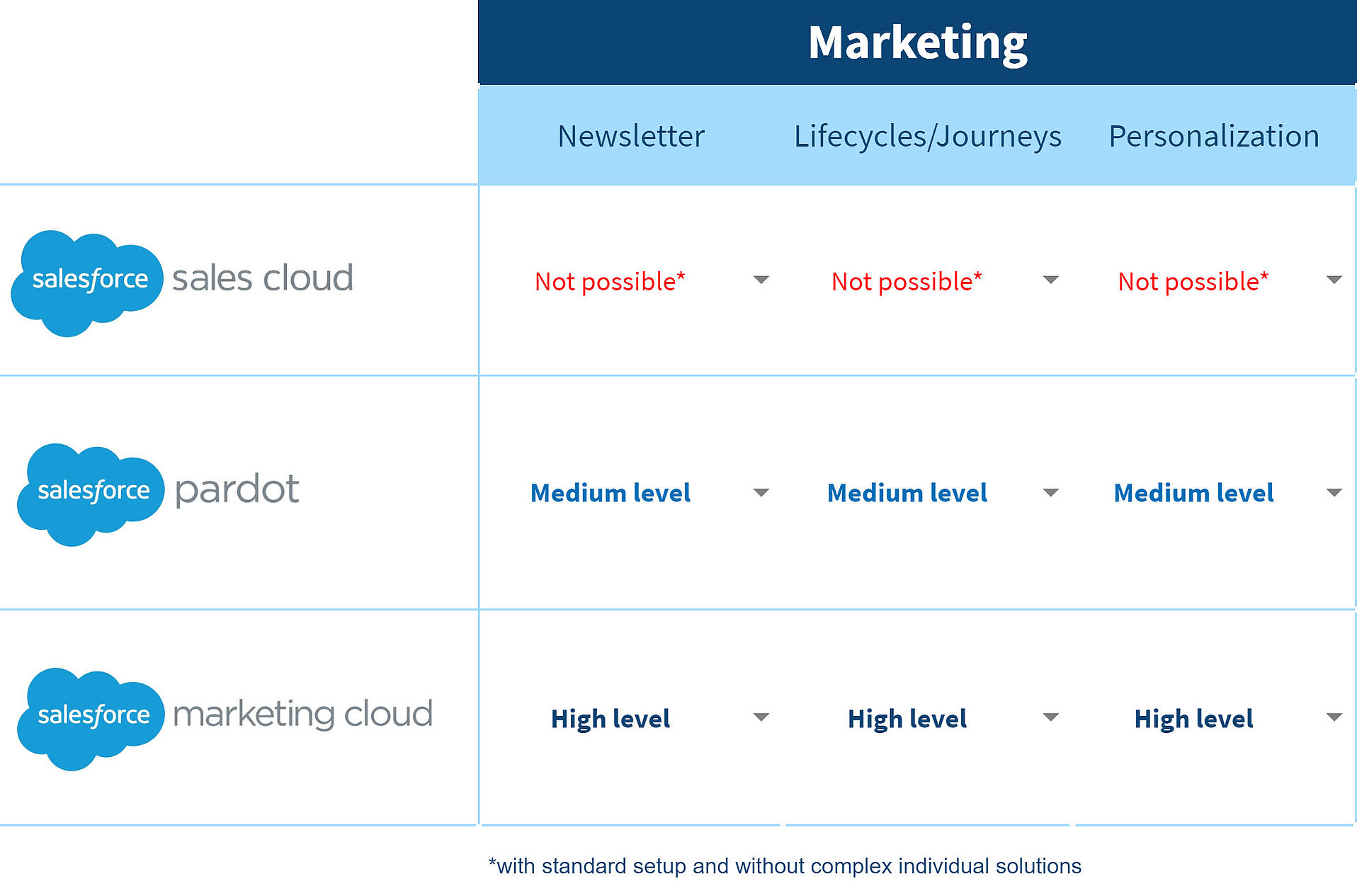 Marketing Übersicht zu den Salesforce Clouds - Marketing Cloud, Sales Cloud und Pardot