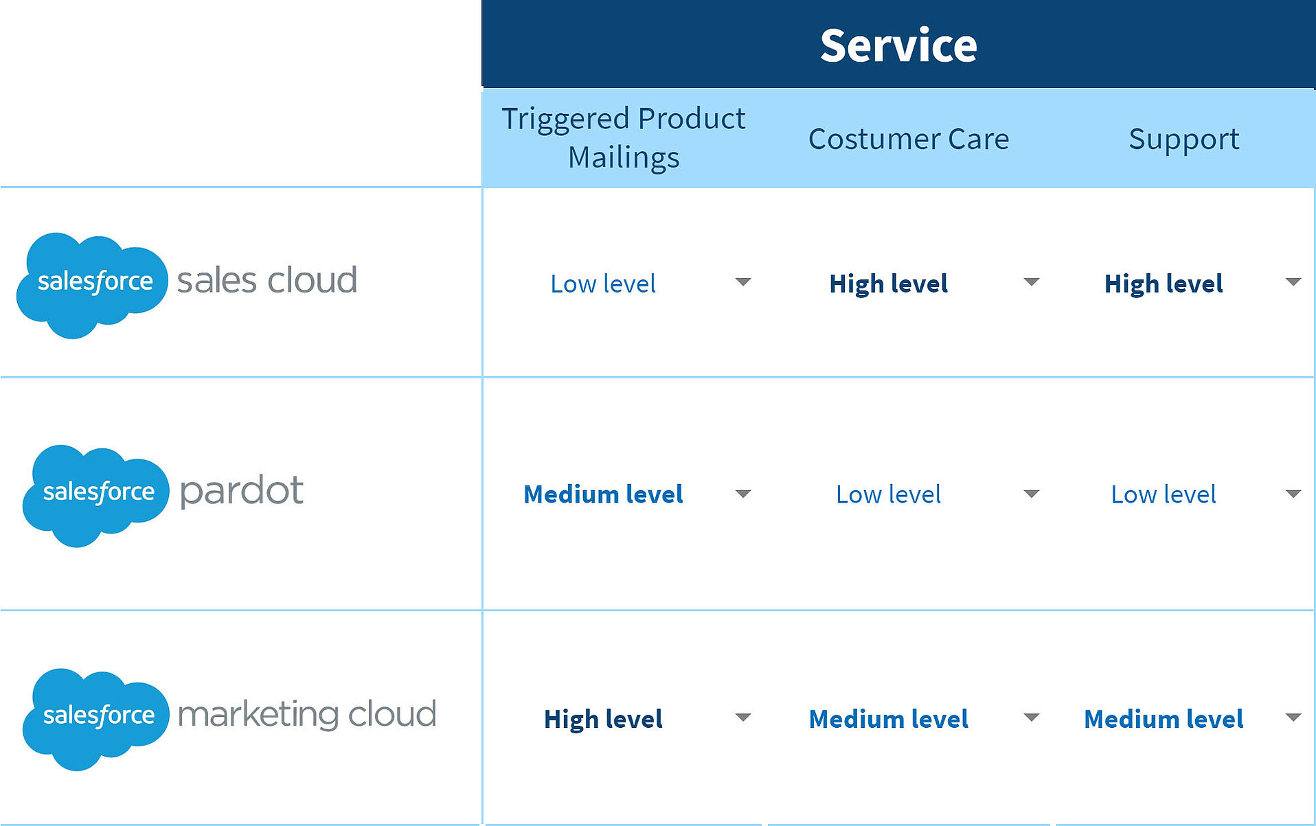 Service Übersicht zu den einzelnen Salesforce Clouds