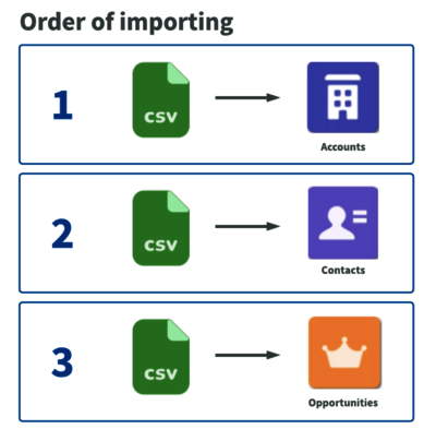 Order of importing data in Salesforce