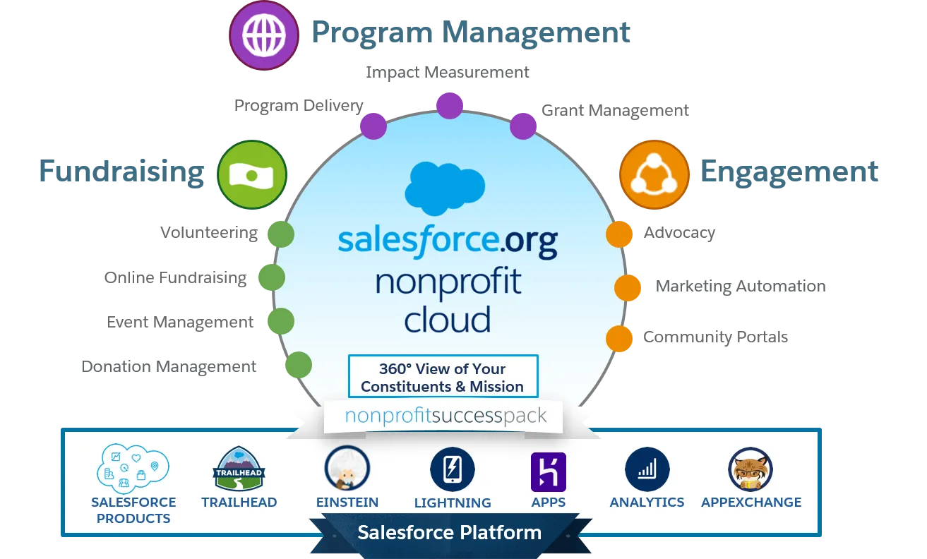 Salesforce Nonprofit Cloud Übersicht