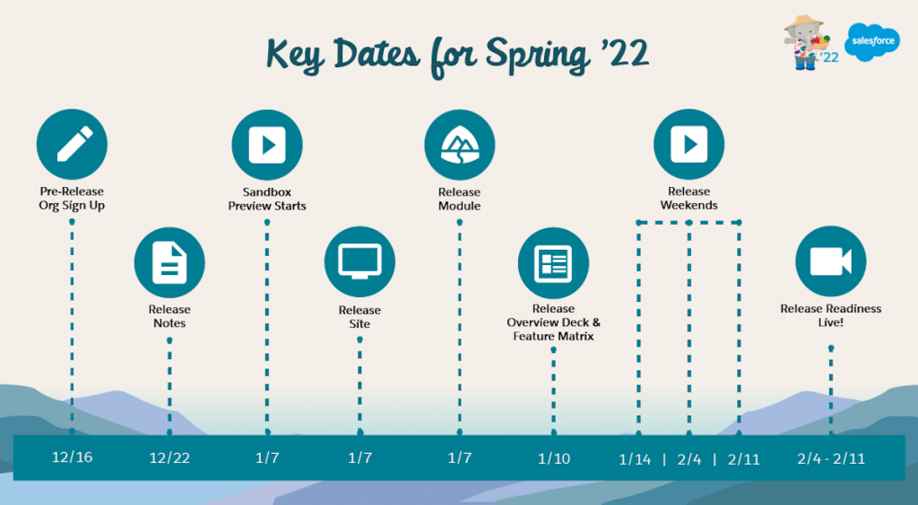 Übersicht Salesforce Spring '22 Release